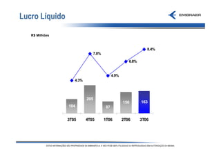 Lucro Líquido

   R$ Milhões



                                                             8.4%
                             7.8%

                                                   6.8%


                                         4.9%
                   4.3%




                          205
                                                156       163
                104                 87


                3T05      4T05      1T06        2T06      3T06
 