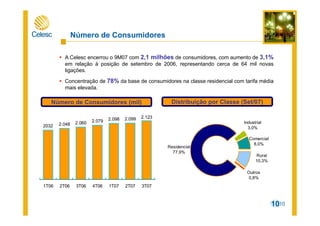 10
A Celesc encerrou o 9M07 com 2,1 milhões de consumidores, com aumento de 3,1%
em relação à posição de setembro de 2006, representando cerca de 64 mil novas
ligações.
Concentração de 78% da base de consumidores na classe residencial com tarifa média
mais elevada.
Número de Consumidores
10
2032 2.048 2.060 2.079 2.098 2.099 2.123
1T06 2T06 3T06 4T06 1T07 2T07 3T07
Residencial
77,9%
Industrial
3,0%
Comercial
8,0%
Rural
10,3%
Outros
0,8%
Número de Consumidores (mil) Distribuição por Classe (Set/07)
 