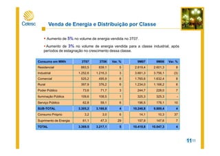 11
Aumento de 5% no volume de energia vendida no 3T07.
Aumento de 3% no volume de energia vendida para a classe industrial, após
períodos de estagnação no crescimento dessa classe.
Venda de Energia e Distribuição por Classe
11
Consumo em MWh 3T07 3T06 Var. % 9M07 9M06 Var. %
Residencial 883,5 839,1 5 2.819,4 2.601,3 8
Industrial 1.252,6 1.216,3 3 3.661,3 3.756,1 (3)
Comercial 525,2 495,9 6 1.765,6 1.632,4 8
Rural 397,9 376,2 6 1.234,0 1.168,2 6
Poder Público 73,6 71,7 3 244,7 228,0 7
Iluminação Pública 109,6 108,5 1 325,3 325,3 -
Serviço Público 62,8 59,1 6 196,5 178,1 10
SUB-TOTAL 3.305,2 3.166,8 4 10.246,8 9.889,4 4
Consumo Próprio 3,2 3,0 6 14,1 10,3 37
Suprimento de Energia 61,1 47,3 29 157,9 147,6 7
TOTAL 3.369.5 3.217,1 5 10.418,8 10.047,3 4
 