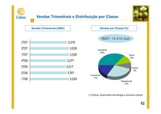 12
Vendas Trimestrais e Distribuição por Classe
Residencial
27%
Comercial
17%
Industrial
35%
Rural
12%
Outros
9%
9M07: 10.419 Gwh
Vendas por Classe (%)
(*) Outros: Suprimento de energia e consumo próprio
Vendas Trimestrais (GWh)
3,529
3,301
3,217
3,277
3,520
3,529
3,370
1T06
2T06
3T06
4T06
1T07
2T07
3T07
12
 