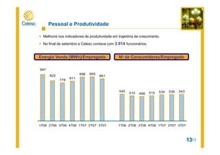 13
778
811
896 900
861
545
510 498 515 534 536 543
947
822
1T06 2T06 3T06 4T06 1T07 2T07 3T07 1T06 2T06 3T06 4T06 1T07 2T07 3T07
Melhoria nos indicadores de produtividade em trajetória de crescimento.
No final de setembro a Celesc contava com 3.914 funcionários.
Pessoal e Produtividade
13
Energia Venda (MWh)/Empregado No de Consumidores/Empregado
 