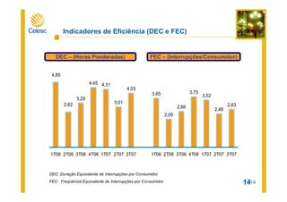 14
3,29
4,45 4,31
3,01
4,03
3,65
2,09
2,66
3,75
3,52
2,48
2,832,62
4,85
0
2
4
6
1T06 2T06 3T06 4T06 1T07 2T07 3T07 1T06 2T06 3T06 4T06 1T07 2T07 3T07
DEC: Duração Equivalente de Interrupções por Consumidor
FEC: Frequência Equivalente de Interrupções por Consumidor
Indicadores de Eficiência (DEC e FEC)
14
DEC – (Horas Ponderadas) FEC – (Interrupções/Consumidor)
 