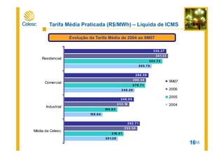 16
Tarifa Média Praticada (R$/MWh) – Líquida de ICMS
201.26
158.64
248.29
198.83
276.71
324.72
341.33
262.71
246.05
286.58
336.37
295.79
216.51
255.50
233.18
280.34
Média da Celesc
Industrial
Comercial
Residencial
9M07
2006
2005
2004
16
Evolução da Tarifa Média de 2004 ao 9M07
 