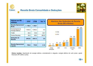 18
Valores em R$
milhões
3T07 3T06 Var. %
Receita Operacional
Bruta
1. 169,5 1.169,7 -
Fornecimento de
Energia Elétrica
1.093,5 1.046,3 4,5
TUSD 46,0 33,9 35,7
Outras Receitas 30.0 89,5 (66,5)
Deduções da
Receita
(442,9) (434,1) 2,0
Receita Operacional
Líquida
726,6 735,8 (1,3)
Outras receitas: Suprimento de energia elétrica, arrendamento e aluguéis, energia elétrica de curto prazo, ajuste
financeiro IRT 2005 e outras.
Receita Bruta Consolidada e Deduções
18
Abertura das Deduções da Receita
Bruta (R$ milhões)
14
32
51
110
227
14
29
57
109
234
Outras
Deduções
CDE CCC COFINS e
PIS
ICMS
3T06
3T07
 