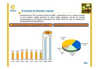 19
Evolução da Receita Líquida
19
Crescimento de 7% na receita líquida do 9M07, comparado-se com o mesmo período
do ano anterior, reflete aumento na tarifa média praticada, volume de energia
comercializada e da Receita proveniente da TUSD (Tarifa de Uso do Sistema de
Distribuição de Energia Elétrica)
705 695
828 847 793 770 727
2.135
2.289
1T06 2T06 3T06 4T06 1T07 2T07 3T07 9M06 9M07
Receita Operacional Líquida (R$ milhões)
Industrial
36%
Residencial
32%
Comercial
18%
Rural
7%
Outros
7%
Composição da Receita Bruta (3T07)
7%
 