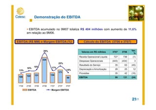 21
Demonstração do EBITDA
21
EBITDA (R$ MM) e Margem EBITDA (%)
(16)4235Provisões
(24)13199EBITDA
122528Depreciação e Amortização
(45)6335Resultado do Serviço
3(434)(443)Despesas Operacionais
(1)736727Receita Operacional Líquida
Var.
%
3T063T07Valores em R$ milhões
Cálculo do EBITDA (3T06 e 3T07)
EBITDA acumulado no 9M07 totaliza R$ 404 milhões com aumento de 11,6%
em relação ao 9M06.
109 122 131
334
134
171
99
13%
16%
22%
14%
39%
17%18%
0
50
100
150
200
250
300
350
400
1T06 2T06 3T06 4T06 1T07 2T07 3T07
0%
5%
10%
15%
20%
25%
30%
35%
40%
EBITDA Margem EBITDA
 