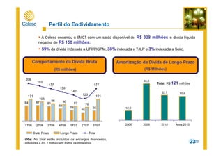 23
84 87 81
69
59
46
56
121
105
96 90 82 76
121
206
193
177
159
142
123
177
1T06 2T06 3T06 4T06 1T07 2T07 3T07
Curto Prazo Longo Prazo Total
Obs: No total estão incluídos os encargos financeiros,
inferiores a R$ 1 milhão em todos os trimestres.
12,0
46,8
32,1 30,6
2008 2009 2010 Após 2010
Total: R$ 121 milhões
Perfil do Endividamento
23
Comportamento da Dívida Bruta
(R$ milhões)
Amortização da Dívida de Longo Prazo
(R$ Milhões)
A Celesc encerrou o 9M07 com um saldo disponível de R$ 328 milhões e divida líquida
negativa de R$ 150 milhões.
59% da dívida indexada a UFIR/IGPM, 38% indexada a TJLP e 3% indexada a Selic.
 