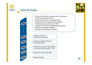6
Linha do Tempo
Criação das diretorias comercial e jurídico institucional
Criação do departamento de RI
Grupamento da ações na proporção de 20:1
Desverticalização e criação da Celesc Holding
Contratação de consultoria de RI - FIRB
Listagem no Índice de Sustentabilidade da Bovespa
Venda da participação na MAESA
Aquisição de participação na SCGAS
Abertura de capital na Bovespa
Emissão de US$ 50 milhões de
Commercial Papers
Adesão ao Nivel 2 de
Governança Corporativa
Adesão ao Índice de Energia Elétrica
e emissão primária de ações - ADR
Criação da Celesc1955
1973
1998
2002
1996
2006
6
 
