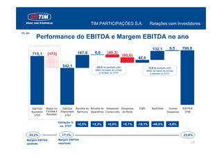TIM PARTICIPAÇÕES S.A.                           Relações com Investidores

R$ Mln
            Performance do EBITDA e Margem EBITDA no ano
                                                                                                       132,1           9,5      799,8
         715,1       (173)                  187,8     6,6        (40,3)
                                                                                  (80,6)
                                                                                           42,6

                                 542,1                 (48,4) se ajustado pelo                      13,0 se ajustado pelo
                                                      efeito da baixa do contas                   efeito da baixa do contas
                                                         a receber no 3T07                           a receber no 3T07




         EBITDA     Baixa no     EBITDA Receita de Receita de Despesas Despesas            CMV         Bad Debt       Outras    EBITDA
         Ajustado   Contas a    Reportado Serviços Aparelhos Comerciais de Rede                                      Despesas    3T08
           3T07     Receber       3T07

                               Variação %
                                            +6,5%   +2,3%        +6,0%            +8,1%    -10,1%      -48,0%         -3,8%
                                vs. 3T07


     22,2%                       17,1%                                                                                          23,8%
   Margem EBITDA               Margem EBITDA
   ajustada                    reportada                                                                                             13
 