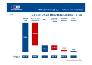 TIM PARTICIPAÇÕES S.A.     Relações com Investidores

R$ Mn                     Do EBITDA ao Resultado Líquido – 3T08
                 EBITDA   Depreciação e             Despesa     Impostos                 Lucro
                                           EBIT    Financeira
                  3T08     Amortização                          e Outros*               Líquido
                                                     Líquida




                            (618,0)

                 799,8




                                                    (118,4)      (41,0)
                                           181,8
                                                                                          22,5



    Variação %   +47,5%      +8,6%           -      +46,3%      +116,2%                       -
     vs. 3T07
                                                                                                              14
                                                                          * Outras Despesas/Receitas não operacionais
 