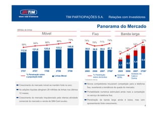 TIM PARTICIPAÇÕES S.A.                            Relações com Investidores


                                                                                        Panorama do Mercado
Milhões de linhas

                            Móvel                                              Fixo                            Banda larga
                                                      73%          74%                              74%                                    17%
                                         69%                                                71%
                    64%         66%                                             70%
     59%                                                                                                                       14%         9,6
                                        133,2         140,8
                    121,0    125,8                                  39,8        38,8        39,4    41,1              10%
   112,8                                                                                                                        7,7
                                                                                                             7%
                                                                                                                      5,6
                                                                                                             3,9
                                                                                                                                           6,6
                                                                                                                                5,4
                                                                                                                      4,2
                                                                                                             3,1

    3T07            4T07     1T08        2T08         3T08         2005         2006        2007    3T08*   2005      2006     2007    3T08*
           % Penetração sobre                                                                                                Acessos via
                                                                                 % Penetração               Acessos
           a população total           Linhas Móvel                                                                          Cabo e
                                                                                 sobre domicílios           ADSL             Outros
                                                                   * Estimativas internas


                                                                       Novos competidores trouxeram competição para a telefonia
  Crescimento do mercado móvel se mantém forte no ano;
                                                                       fixa, revertendo a tendência de queda do mercado;
  As adições líquidas atingiram 28 milhões de linhas nos últimos
                                                                       Portabilidade numérica estimulará ainda mais a competição
  12 meses;
                                                                       no serviço de telefonia fixa;
  Crescimento do mercado impulsionado pela intensa atividade
                                                                       Penetração da banda larga ainda é baixa, mas vem
  comercial do mercado e venda de SIM-Card avulso.
                                                                       apresentando forte crescimento.                                4
                                                                                                                                             4
 