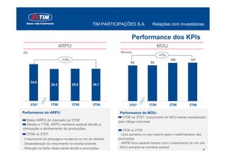 TIM PARTICIPAÇÕES S.A.                Relações com Investidores


                                                                  Performance dos KPIs
                         ARPU                                                           MOU
R$                                                        Minutos
                                                                                        +7%
                          -13%                                                                100      101
                                                                 94                94




     34,0
                  29,5           29,8         29,7




     3T07         1T08           2T08         3T08              3T07           1T08           2T08     3T08

Performance do ARPU:                                      Performance do MOU:
                                                           3T08 vs 3T07: Crescimento do MOU sainte impulsionado
   Maior ARPU do mercado no 3T08                         pelo tráfego intra-rede
   Desde o 1T08, ARPU manteve estável devido a
otimização e alinhamento de promoções                        3T08 vs 2T08:
  3T08 vs 3T07:                                           . Leve aumento no uso mesmo após o realinhamento das
. Crescimento do pré-pago e mudança no mix de clientes   promoções
. Desaceleração do crescimento na receita entrante        . ARPM ficou estável mesmo com o crescimento do mix pré
                                                         . MOU entrante se manteve estável                 6
. Redução na tarifa média sainte devido a promoções                                                             6
 