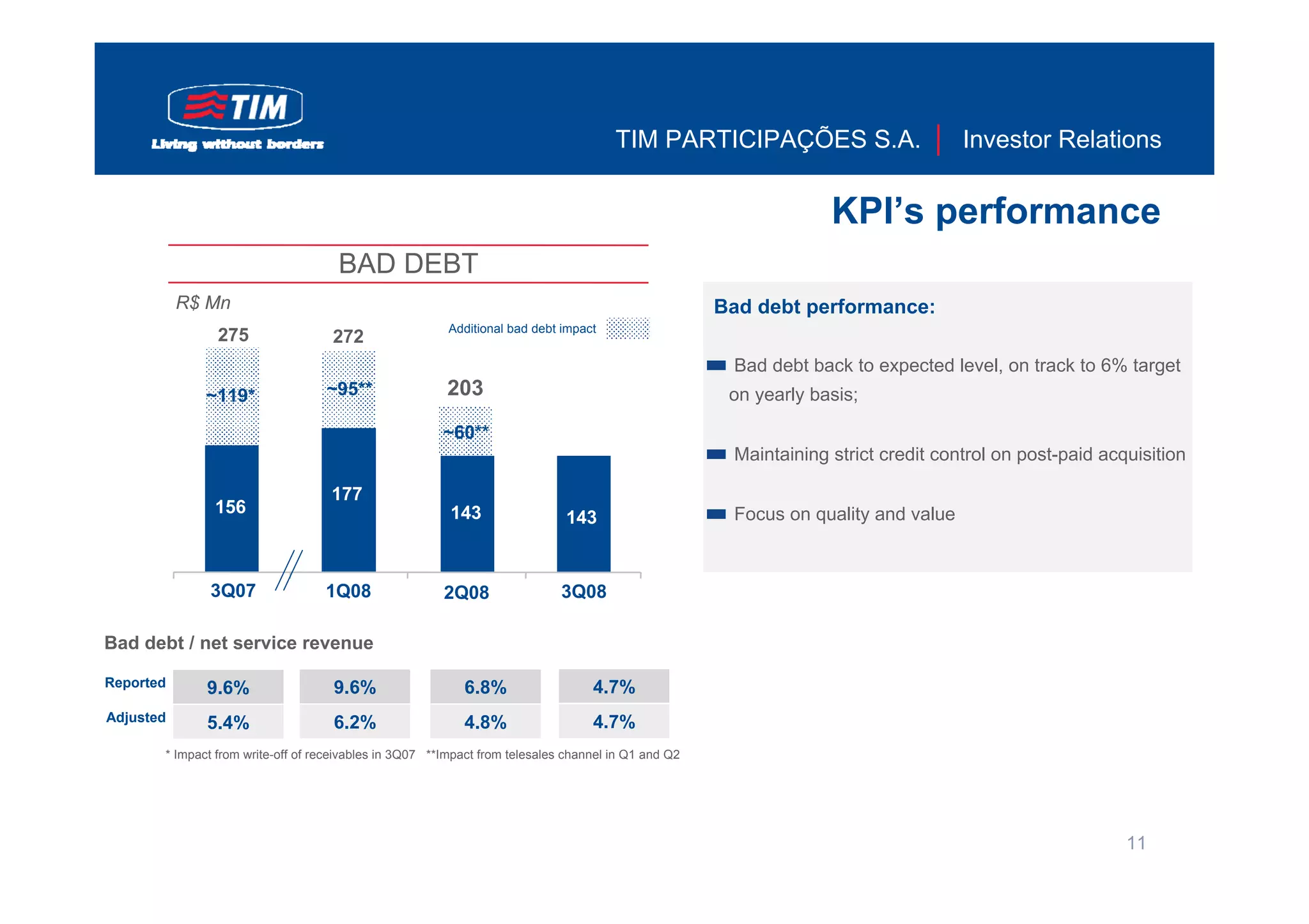 TIM PARTICIPAÇÕES S.A.                       Investor Relations


                                                                                                                  KPI’s performance
                                     BAD DEBT
           R$ Mn                                                                                     Bad debt performance:
                                                         Additional bad debt impact
                275                 272
                                                                                                      Bad debt back to expected level, on track to 6% target
              ~119*                ~95**                203                                           on yearly basis;

                                                        ~60**
                                                                                                      Maintaining strict credit control on post-paid acquisition

                                    177
               156                                       143                                          Focus on quality and value
                                                                             143


              3Q07                 1Q08                 2Q08                3Q08

Bad debt / net service revenue

Reported      9.6%                  9.6%                   6.8%                   4.7%
Adjusted      5.4%                  6.2%                   4.8%                   4.7%
       * Impact from write-off of receivables in 3Q07 **Impact from telesales channel in Q1 and Q2




                                                                                                                                                        11
 