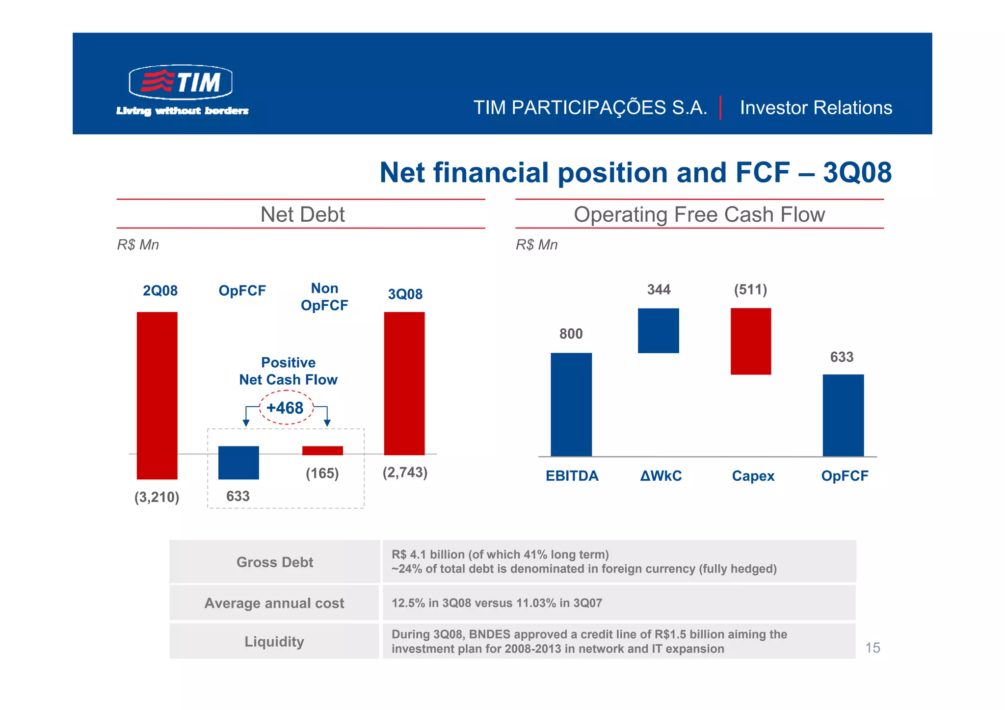 TIM PARTICIPAÇÕES S.A.                         Investor Relations


                                     Net financial position and FCF – 3Q08
                    Net Debt                                          Operating Free Cash Flow
R$ Mn                                                      R$ Mn


   2Q08      OpFCF        Non        3Q08                                          344            (511)
                         OpFCF
                                                                   800

                   Positive                                                                                   633
                Net Cash Flow

                    +468


                             (165)   (2,743)                     EBITDA          ΔWkC             Capex       OpFCF
  (3,210)     633



                                      R$ 4.1 billion (of which 41% long term)
                Gross Debt            ~24% of total debt is denominated in foreign currency (fully hedged)

            Average annual cost       12.5% in 3Q08 versus 11.03% in 3Q07

                                      During 3Q08, BNDES approved a credit line of R$1.5 billion aiming the
                 Liquidity            investment plan for 2008-2013 in network and IT expansion                     15
 