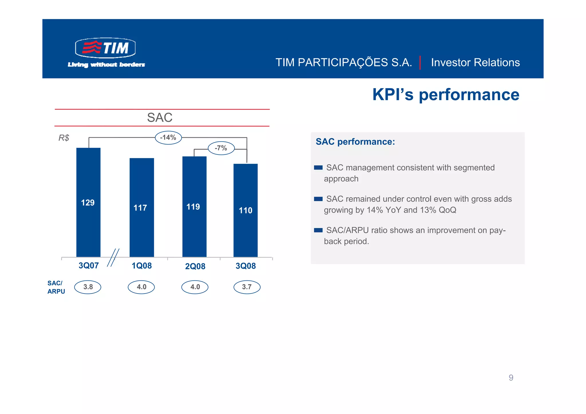 TIM PARTICIPAÇÕES S.A.            Investor Relations


                                                                    KPI’s performance
                     SAC
  R$                  -14%
                                                       SAC performance:
                                    -7%

                                                         SAC management consistent with segmented
                                                        approach

       129                                               SAC remained under control even with gross adds
              117            119          110           growing by 14% YoY and 13% QoQ

                                                         SAC/ARPU ratio shows an improvement on pay-
                                                        back period.

       3Q07   1Q08           2Q08         3Q08
SAC/
       3.8     4.0            4.0          3.7
ARPU




                                                                                                       9
 