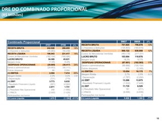 DRE DO COMBINADO PROPORCIONAL
(R$ Milhões)




   Combinado Proporcional                                                                            9M07        9M08        Δ%
                                    3T07        3T08       Δ%       RECEITA BRUTA                     701.925     796.678    13%
   RECEITA BRUTA                     242.526     286.655    18%     (-) Impostos e deduções          (135.803)   (160.670)
   (-) Impostos e deduções           (45.983)    (55.238)           RECEITA LÍQUIDA                   566.122     636.008    12%
   RECEITA LÍQUIDA                   196.543     231.417    18%     Custos de Mercadorias Vendidas   (463.118)   (517.331)
   Custos de Mercadorias Vendidas   (162.154)   (185.586)           LUCRO BRUTO                      103.004      118.678
   LUCRO BRUTO                        34.389      45.831            Margem bruta                       18,2%        18,7%
   Margem bruta                        17,5%       19,8%             DESPESAS OPERACIONAIS           (87.951)    (102.503)   17%
    DESPESAS OPERACIONAIS            (29.885)    (38.417)   29%     Gerais e administrativas         (88.866)    (100.154)
   Gerais e administrativas          (29.953)    (40.711)           Outras despesas                      915       (2.349)
   Outras despesas                        68       2.294
                                                                    (=) EBITDA                        15.054       16.175     7%
   (=) EBITDA                          4.504       7.414    65%
                                                                    Margem Ebitda                       2,7%         2,5%    -0,12
   Margem Ebitda                        2,3%        3,2%     0,91
                                                                     .Depreciação                     (1.787)      (2.200)
    .Depreciação                        (731)       (779)
                                                                    (=) EBIT                          13.266       13.975
   (=) EBIT                            3.773       6.635
    .Resultado Financeiro Líquido       (901)     (4.904)            .Resultado Financeiro Líquido    (1.532)      (7.446)
   (=) EBT                             2.871       1.731            (=) EBT                           11.735        6.529
   (-) Resultado Não Operacional         208      (1.895)           (-) Resultado Não Operacional        181         (311)
   (-) IR&CS                          (2.009)     (1.026)           (-) IR&CS                         (6.008)      (4.839)
   Participações nos lucros              -             0            Participações nos lucros             -              0
   (=) Lucro Líquido                   1.070      (1.190) -211%     (=) Lucro Líquido                  5.908        1.380    -77%




                                                                                                                                     15
 