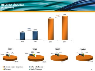 RECEITA LÍQUIDA
(R$ Milhões)

                                                                                                       636,0
                                                                                        12,3%
                                                                              566,1




                                           17,7%
                                                      231,4
                                196,5




                                3T07                  3T08                    9M07                     9M08




          3T07                                          3T08                            9M07                                          9M08
       0,9%                                        3,3%        1,4%                     0,8%    1,1%                              1,6%       1,2%
              1,5%                      5,4%                                     4,1%
                                                                                                                          5,1%

4,4%




                     94,0%                                            89,9%                       94,0%                                             92,1%




                                                                                                                                                     5
 