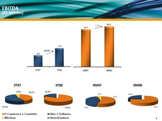 EBITDA
(R$ Milhões)

                                                                                          16,2
                                                                               7,5%
                                                                     15,1




                                                     7,4

                                       64,6%
                               4,5




                               3T07                 3T08             9M07                 9M08




        3T07                                          3T08                   9M07                                       9M08
          4,0%         54,1%           24,5%
                                                                                 4,0%                         24,5%
                                                                                                 54,1%




41,9%                                                        75,5%   41,9%                                                     75,5%




                                                                                                                                 6
 