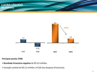 LUCRO LÍQUIDO
(R$ Milhões)




                                                          5,9


                                                                     -76,6%




                                                                              1,4
                      1,1




                                      (1,2)

                      3T07            3T08               9M07                 9M08



Principais pontos 3T08:

• Resultado Financeiro negativo de R$ 4,9 milhões. 

• Variação cambial de R$ 2,3 milhões ( 47,0% das despesas financeiras)
                                                                                     7
 