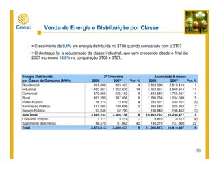 10
Crescimento de 9,1% em energia distribuída no 3T08 quando comparado com o 3T07
O destaque foi a recuperação da classe industrial, que vem crescendo desde o final de
2007 e cresceu 13,6% na comparação 3T08 x 3T07.
Energia Distribuída
por Classe de Consumo (MWh) 2008 2007 Var. % 2008 2007 Var. %
Residencial 919.006 883.463 4 2.853.296 2.819.418 1
Industrial 1.422.867 1.252.630 14 4.052.951 3.660.914 11
Comercial 570.865 525.182 9 1.843.683 1.765.581 4
Rural 421.289 397.856 6 1.295.756 1.234.038 5
Poder Público 76.274 73.629 4 232.521 244.701 (5)
Iluminação Pública 111.885 109.606 2 334.685 325.363 3
Serviço Público 63.046 62.790 - 190.840 196.462 (3)
Sub-Total 3.585.232 3.305.156 8 10.803.732 10.246.477 5
Consumo Próprio 3.211 3.219 - 9.870 10.512 (6)
Suprimento de Energia 86.570 61.062 42 193.270 157.908 22
Total 3.675.013 3.369.437 9 11.006.872 10.414.897 6
Acumulado 9 meses3º Trimestre
Venda de Energia e Distribuição por Classe
 
