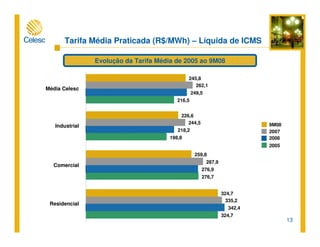 13
9M08
2007
2006
2005
324,7
276,7
198,8
216,5
342,4
276,9
218,2
249,5
335,2
287,9
244,5
262,1
324,7
259,8
226,6
245,8
Residencial
Comercial
Industrial
Média Celesc
Tarifa Média Praticada (R$/MWh) – Líquida de ICMS
Evolução da Tarifa Média de 2005 ao 9M08
 
