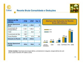 15
246,047,1TUSD
131.169,41.321,3
Receita Operacional
Bruta
21726,6879,5
Receita Operacional
Líquida
-(442,9)(441,8)Deduções da Receita
(83)37,36,4Outras Receitas
--138,7Fornecimento de Gás
41.086,21.129,1
Fornecimento de
Energia Elétrica
Var. %3T073T08
Valores em R$
milhões
3T07
3T08
14
33
13
122
260
14
29
57
109
234
Receita Bruta Consolidada e Deduções
Abertura das Deduções da Receita
Bruta (R$ milhões)
Outras receitas: Suprimento de energia elétrica, arrendamento e aluguéis, energia elétrica de curto
prazo, ajuste financeiro IRT 2005 e outras.
Outras
Deduções
CDE CCC COFINS E PIS ICMS
 