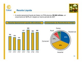 16
Residencial
Industrial
Comercial
Rural
Outros
17%
31%
7%
38%
793
770
727
877
928
868 880
1T07 2T07 3T07 4T07 1T08 2T08 3T08
7%
Receita Líquida
A receita operacional líquida da Celesc no 2T08 alcançou R$ 868 milhões, um
crescimento de 12,7% em relação ao mesmo período de 2007
Receita Operacional Líquida (R$ milhões) Composição da Receita Bruta (3T08)
 