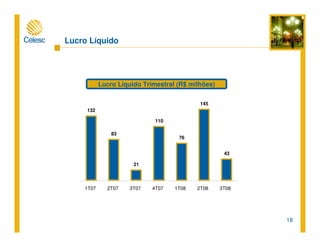 18
132
83
21
110
76
145
43
1T07 2T07 3T07 4T07 1T08 2T08 3T08
Lucro Líquido Trimestral (R$ milhões)
Lucro Líquido
 