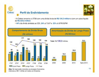19
Total: R$ 130,3 milhões
A Celesc encerrou o 3T08 com uma dívida bruta de R$ 154,3 million e com um caixa líquido
de R$ 334,6 million
44% da dívida atrelada ao CDI, 34% à TJLP e 22% à UFIR/IGPM
5,8
19,3
33,0
72,2
2008 2009 2010 Após 2010
59
46
55
95
24 23 23
82 76
121
73
135 136 130
142
123
177
168
159 160 154
1T07 2T07 3T07 4T07 1T08 2T08 3T08
Perfil do Endividamento
Comportamento da Dívida Bruta
(R$ milhões)
Amortização da Dívida de Longo Prazo
(R$ Milhões)
Curto Prazo Longo Prazo Total
Obs: No total estão incluídos os encargos financeiros,
inferiores a R$ 1 milhão em todos os trimestres.
 