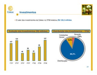 21
Investimentos
O valor dos investimentos da Celesc no 3T08 totalizou R$ 126,5 milhões
Distribuição
88,3%
GeraçãoInstalações
Gerais
8,8%
2,9%
107
124
46
66
49
86
127
1T07 2T07 3T07 4T07 1T08 2T08 3T08
Evolução dos Investimentos (R$ milhões) Distribuição dos Investimentos – 3T08
 