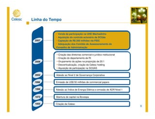 6
Linha do Tempo
Criação das diretorias comercial e jurídico institucional
Criação do departamento de RI
Grupamento da ações na proporção de 20:1
Desverticalização, criação da Celesc holding
Aquisição de participação na SCGAS
Abertura de capital na Bovespa
Emissão de US$ 50 milhões de commercial papers
Adesão ao Nivel 2 de Governança Corporativa
Adesão ao Índice de Energia Elétrica e emissão de ADR Nivel 1
Criação da Celesc1955
1973
1998
2002
1996
2006
2007
Venda da participação na UHE Machadinho
Aquisição do controle acionário da SCGás
Captação de R$ 200 milhões via FIDC
Adequação dos Comitês de Assessoramento do
Conselho de Administração
 