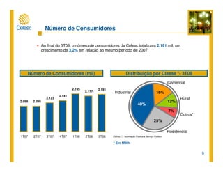 9
Ao final do 3T08, o número de consumidores da Celesc totalizava 2.191 mil, um
crescimento de 3,2% em relação ao mesmo período de 2007.
Número de Consumidores
Outros (*): Iluminação Pública e Serviço Público
Número de Consumidores (mil) Distribuição por Classe *- 3T08
Industrial
Comercial
Residencial
* Em MWh
Rural
Outros*
2.098 2.099
2.123
2.141
2.195
2.177
2.191
1T07 2T07 3T07 4T07 1T08 2T08 3T08
40%
16%
12%
7%
25%
 