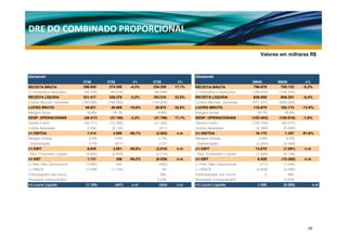 DRE DO COMBINADO PROPORCIONAL

                                                                                                               Valores em milhares R$



Ideiasnet                                                                       Ideiasnet
                           3T08        3T09         Δ%      2T09         Δ%                                9M08         9M09         Δ%
RECEITA BRUTA              286.655      274.388    -4,3%    234.259     17,1%   RECEITA BRUTA              796.678       755.133    -5,2%
(-) Impostos e deduções     (55.238)    (48.018)             (50.948)           (-) Impostos e deduções    (160.670)    (146.932)
RECEITA LÍQUIDA            231.417      226.370    -2,2%    183.310     23,5%   RECEITA LÍQUIDA            636.008       608.201    -4,4%
Custos Mercad. Vendidas    (185.586)   (185.482)            (154.638)           Custos Mercad. Vendidas    (517.331)    (506.028)
LUCRO BRUTO                 45.831       40.888    -10,8%    28.672     42,6%   LUCRO BRUTO                118.678       102.173    -13,9%
Margem bruta                 19,8%       18,1%                15,6%             Margem bruta                 18,7%         16,8%
DESP. OPERACIONAIS          (38.417)    (37.190)   -3,2%     (31.756)   17,1%   DESP. OPERACIONAIS         (102.503)    (100.816)   -1,6%
Gerais e adm.               (40.711)    (31.059)             (31.345)           Gerais e adm.              (100.154)     (94.270)
Outras despesas               2.294      (6.132)                (411)           Outras despesas              (2.349)      (6.546)
(=) EBITDA                    7.414       3.698    -50,1%     (3.083)   n.m     (=) EBITDA                  16.175         1.357    -91,6%
Margem Ebitda                 3,2%        1,6%                 -1,7%            Margem Ebitda                 2,5%          0,2%
.Depreciação                   (779)       (817)                (727)           .Depreciação                 (2.200)      (2.448)
(=) EBIT                      6.635       2.881    -56,6%     (3.810)   n.m     (=) EBIT                    13.975        (1.091)    n.m
.Res. Financeiro Líquido     (4.904)     (2.625)              (2.719)           .Res. Financeiro Líquido     (7.446)      (9.189)
(=) EBT                       1.731        256     -85,2%     (6.529)   n.m     (=) EBT                       6.529      (10.280)    n.m
(-) Res. Não Operacional     (1.895)       442                  (492)           (-) Res. Não Operacional       (311)      (1.045)
(-) IR&CS                    (1.026)     (1.144)                 56             (-) IR&CS                    (4.839)      (2.096)
Participações nos lucros        -           -                   564             Participações nos lucros            0       564
Resultado Extraordinário        -           -                  5.978            Resultado Extraordinário        -          5.978
(=) Lucro Líquido            (1.190)       (447)    n.m         (424)   n.m     (=) Lucro Líquido             1.380       (6.880)          n.m




                                                                                                                                       17
 
