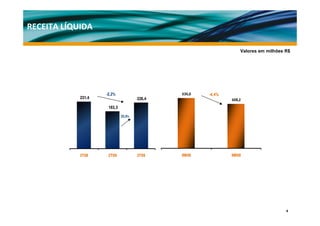 RECEITA LÍQUIDA

                                                                   Valores em milhões R$




                    -2,2%                    636,0    -4,4%
            231,4                    226,4                    608,2 
                     183,3

                             23,5%




            3T08     2T09            3T09    9M08             9M09




                                                                                      4
 