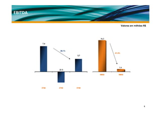 EBITDA

                                                Valores em milhões R$




                                16,2

          7,4


                -50,1%
                                       -91,6%
                          3,7




                                            1,4
                (3,1)

                                9M08       9M09




         3T08   2T09     3T09




                                                                   5
 