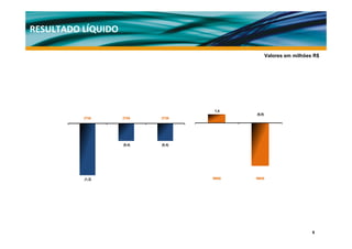 RESULTADO LÍQUIDO

                                                   Valores em milhões R$




                                     1,4
                                           (6,9)
          3T08      2T09    3T09




                    (0,4)   (0,4)




          (1,2)                     9M08   9M09




                                                                     6
 