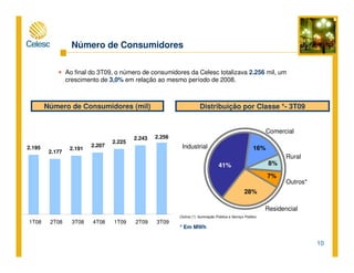 10
Ao final do 3T09, o número de consumidores da Celesc totalizava 2.256 mil, um
crescimento de 3,0% em relação ao mesmo período de 2008.
Número de Consumidores
Outros (*): Iluminação Pública e Serviço Público
Número de Consumidores (mil) Distribuição por Classe *- 3T09
Industrial
Comercial
Residencial
* Em MWh
Rural
Outros*
41%
16%
8%
7%
28%
2.195
2.177
2.191
2.207
2.225
2.243 2.256
1T08 2T08 3T08 4T08 1T09 2T09 3T09
 