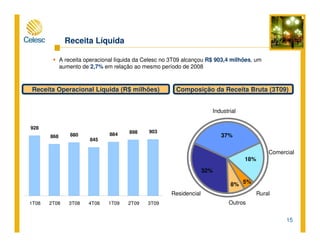 15
Residencial
Industrial
Comercial
Rural
Outros
18%
37%
8%
32%
5%
Receita Líquida
A receita operacional líquida da Celesc no 3T09 alcançou R$ 903,4 milhões, um
aumento de 2,7% em relação ao mesmo período de 2008
Receita Operacional Líquida (R$ milhões) Composição da Receita Bruta (3T09)
928
868 880
845
884 898 903
1T08 2T08 3T08 4T08 1T09 2T09 3T09
 