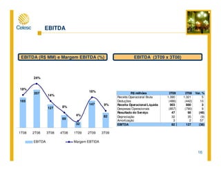 16
EBITDA
EBITDA (R$ MM) e Margem EBITDA (%) EBITDA (3T09 x 3T08)
30%
EBITDA Margem EBTIDA
165
207
127
69
32
147
82
18%
24%
16%
9%
8%
4%
14%
1T08 2T08 3T08 4T08 1T09 2T09 3T09
R$ milhões 3T09 3T08 Var. %
Receita Operacional Bruta 1.390 1.321 5
Deduções (486) (442) 10
Receita Operacional Líquida 903 880 3
Despesas Operacionais (857) (790) 9
Resultado do Serviço 47 90 (48)
Depreciação 32 35 (9)
Amortização 3 2 57
EBITDA 82 127 (36)
 