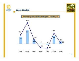 18
Lucro Líquido
1T08 2T08 3T08 4T08 1T09 2T09
Lucro Líquido (R$ MM) e Margem Líquida (%)
76
145
43 -5 -8
84
26
8%
17%
5%
-1%
-1%
9%
3%
-50 0
3T09
 