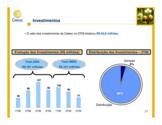 21
Investimentos
O valor dos investimentos da Celesc no 3T09 totalizou R$ 50,9 milhões
Distribuição
95%
Geração
5%
Evolução dos Investimentos (R$ milhões) Distribuição dos Investimentos – 3T09
Total 2008:
R$ 351 milhões
Total 9M09:
R$ 231 milhões
49
86
127
89
100
80
51
1T08 2T08 3T08 4T08 1T09 2T09 3T09
 