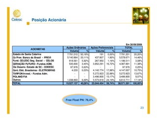 23
Posição Acionária
Free Float PN: 76,4%
Volume % Volume % Volume %
Estado de Santa Catarina 7.791.010 50,18% 191 0,00% 7.791.201 20,20%
Cx Prev. Banco do Brasil - PREVI 5.140.864 33,11% 437.807 1,90% 5.578.671 14,46%
Fund. CELESC Seg. Social - CELOS 918.561 5,92% 267.950 1,16% 1.186.511 3,08%
GERAÇÃO FUTURO - Fundos ADM. 535.600 3,45% 3.852.291 16,72% 4.387.891 11,38%
Cia Desenv. Estado de SC - CODESC 97.976 0,63% - - 97.976 0,25%
Cent. Elét. Brasileiras - ELETROBRAS 4.233 0,03% 4.142.774 17,98% 4.147.007 10,75%
TARPON Invest. - Fundos Adm. - - 5.272.823 22,88% 5.272.823 13,67%
POLAND FIA - - 3.496.800 15,17% 3.496.800 9,07%
Outros 1.038.893 6,69% 5.573.818 24,19% 6.612.711 17,14%
TOTAL 15.527.137 40,26% 23.044.454 59,74% 38.571.591 100,00%
ACIONISTAS
Ações Ordinárias TOTALAções Preferenciais
Em 30/09/2009
 