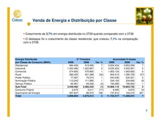 9
Crescimento de 3,7% em energia distribuída no 3T09 quando comparado com o 3T08
O destaque foi o crescimento da classe residencial, que cresceu 7,1% na comparação
com o 3T08.
Venda de Energia e Distribuição por Classe
Energia Distribuída
por Classe de Consumo (MWh) 2009 2008 Var. % 2009 2008 Var. %
Residencial 984.456 919.006 7 3.054.434 2.853.296 7
Industrial 1.452.486 1.422.867 2 4.235.422 4.052.951 5
Comercial 574.800 570.865 1 1.955.124 1.843.683 6
Rural 286.420 421.289 (32) 950.415 1.295.756 (27)
Poder Público 77.087 76.274 1 243.236 232.521 5
Iluminação Pública 113.242 111.885 1 334.193 334.685 (0)
Serviço Público 60.991 63.046 (3) 193.286 190.840 1
Sub-Total 3.549.482 3.585.232 (1) 10.966.110 10.803.732 2
Consumo Próprio 2.675 3.211 (17) 9.495 9.870 (4)
Suprimento de Energia 257.647 86.570 198 747.912 193.270 287
Total 3.809.804 3.675.013 4 11.723.517 11.006.872 7
Acumulado 9 meses3º Trimestre
 