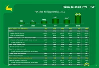 Fluxo de caixa livre - FCF
                                                  FCF antes do crescimento (R$ milhões)
                                                                                                            395,2
                                                                         250,7
                                                                                           205,7
                                                           118,2
                     52,0                  58,2


                    2004                  2005             2006           2007             2008             9M09
Fluxo de Caixa Livre - R$ milhões                             2004       2005      2006            2007         2008     9M09
EBITDA                                                       197,5      277,9     311,3            403,5       504,1     340,9
 Receita na venda de carros                                 (303,0)    (448,2)   (590,3)       (853,2)       (983,2)    (625,6)
 Custo dos carros vendidos                                   248,7      361,2     530,4            760,0       874,5     576,9
EBITDA sem receita e custo dos carros vendidos               143,2      190,9     251,4            310,3       395,4     292,2
 (-) Imposto de Renda e Contribuição Social - corrente       (40,9)     (32,7)    (42,7)           (63,4)      (52,8)    (37,5)
  Variação do capital de giro                                  6,2      (24,2)     (4,8)            13,3       (44,8)    (32,7)
Caixa gerado antes do capex                                  108,5      134,0     203,9            260,2       297,8     222,0
 Receita na venda de carros                                  303,0      448,2     590,3            853,2       983,2     625,6
Capex de carros para renovação                              (349,3)    (496,0)   (643,3)       (839,0)      (1.035,4)   (625,7)
  Variação na conta de fornecedores de carros (capex)              -         -         -                -           -    186,3
 Capex líquido para renovação                                (46,3)     (47,8)    (53,0)            14,2       (52,2)    186,2
Capex outros imobilizados                                    (10,2)     (28,0)    (32,7)           (23,7)      (39,9)    (13,0)
Fluxo de caixa livre antes do crescimento                     52,0       58,2     118,2            250,7       205,7     395,2
Capex de carros para crescimento                            (143,8)    (194,0)   (287,0)       (221,9)       (299,9)     (36,0)
  Variação na conta de fornecedores de carros (capex)        (21,9)     (25,5)    222,0            (51,0)    (188,9)      36,0
Fluxo de Caixa Livre                                        (113,7)    (161,3)     53,2            (22,2)    (283,1)     395,2
                                                                                                                                  11
 