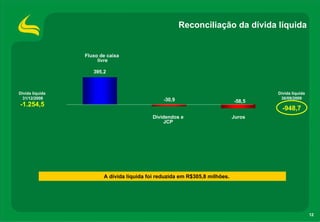 Reconciliação da dívida líquida


                 Fluxo de caixa
                      livre

                    395,2



Dívida líquida                                                                      Dívida líquida
  31/12/2008                                   -30,9                                 30/09/2009
                                                                            -58,5
-1.254,5
                                                                                      -948,7
                                           Dividendos e                     Juros
                                                JCP




                        A dívida líquida foi reduzida em R$305,8 milhões.




                                                                                                     12
 