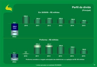 Perfil da dívida
                                                                                            (Principal)
                             Em 30/09/09 – R$ milhões

         350,9
                          205,4             210,0              209,6
                                                                            166,8
                                                                                            100,0
 0,2
         2010            2011               2012               2013        2014             2015
359,8
Caixa


200,0*

559,8

                                Proforma – R$ milhões

                         255,4              251,7
                                                                209,6
                                                                           166,8
                                                                                            100,0
          9,2
 0,2
109,8
Caixa    2010            2011               2012               2013        2014             2015
100,0*
           Proforma considera o resgate antecipado das debêntures e a captação de R$ 100 milhões
209,8

                         * Limites aprovados na modalidade PEC/BNDES                                      14
 