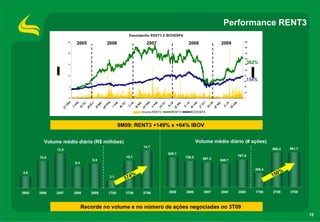 Performance RENT3
                                                    Desempenho RENT3 X IBOVESP A
                     25                                                                                          200
                           2005           2006               2007                   2008              2009
                                                                                                                 180

                     20                                                                                          160

                                                                                                                 140

                     15                                                                                          120
                                                                                                                      362%
                                                                                                                 100

                     10                                                                                          80

                                                                                                                 60   154%
                     5                                                                                           40

                                                                                                                 20

                     0                                                                                           0




                                                          Vo lume RENT3    RENT3      IB OVESPA



                                                 9M09: RENT3 +149% x +64% IBOV


         Volume médio diário (R$ milhões)                                                  Volume médio diário (# ações)
                                                           14,7
              13,5                                                                                                               956,4   961,7
                                                                          829,7
                                                   10,7                            729,5                      767,8
       10,6                                                                                   687,5
                                    9,5                                                               648,7
                          8,4
                                                                                                                         385,4
4,6                                                                                                                                0%
                                           3,1       4%                                                                          15
                                                   37

2005   2006   2007        2008     2009   1T09     2T09    3T09           2005     2006       2007    2008    2009       1T09    2T09    3T09



                                Recorde no volume e no número de ações negociadas no 3T09
                                                                                                                                                 15
 