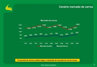 Cenário mercado de carros




                                   Mercado de carros

 2.000                                   1.997                       1.991                         1.925
                               1.818                        1.808             1.754
                                                   1.707
 1.600         1.624 1.675                                                                      1.671
                                                                                       1.494
 1.200
                                                                                          781      852
                                  689                 721      758
                         624                 617                        575      668
  800             559
         469
  400

   -
         1T07     2T07   3T07     4T07       1T08     2T08     3T08     4T08     1T09     2T09     3T09

                                  Mercado Usados                    Mercado Novos




O mercado de carros usados segue a retomada do mercado de carros novos.

                                       Fonte: Anfavea e Fenabrave                                          17
 