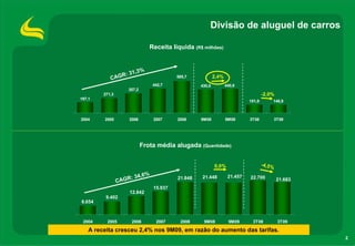 Divisão de aluguel de carros

                                Receita líquida (R$ milhões)



                R:   31,3%
            CAG                           585,7            2,4%
                                 442,7             430,5          440,8
                     357,2
         271,3                                                                      -2,0%
197,1
                                                                            151,9       148,9



2004     2005        2006        2007     2008     9M08           9M09      3T08            3T09




                             Frota média alugada (Quantidade)


                                                           0,0%                     -4,5%

                     :   34,6%            21.848    21.448         21.457   22.700
                 CAGR                                                                       21.683
                                 15.937
                     12.842
          9.402
6.654



 2004     2005        2006        2007     2008     9M08           9M09      3T08            3T09
    A receita cresceu 2,4% nos 9M09, em razão do aumento das tarifas.
                                                                                                     2
 