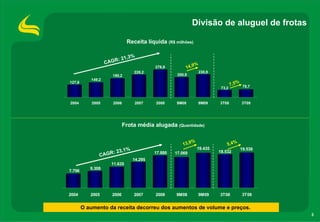Divisão de aluguel de frotas

                              Receita líquida (R$ milhões)

                              %
                       : 21,3
                   CAGR                                          %
                                          276,9         1 4 ,9
                                 228,2                               230,9
                      190,2                         200,9
           149,2
                                                                                   7,5% 78,7
127,8
                                                                              73,2


2004        2005      2006        2007    2008     9M08              9M09    3T08         3T09




                             Frota média alugada (Quantidade)

                                                               %
                                                       13, 9                     5, 4 %
                                                                   19.435                 19.538
                     23,1%                                                   18.532
               CAGR:                      17.880   17.069
                                 14.295
                     11.635
           9.308
7.796




2004       2005       2006       2007     2008     9M08            9M09      3T08         3T09


        O aumento da receita decorreu dos aumentos de volume e preços.
                                                                                                   3
 